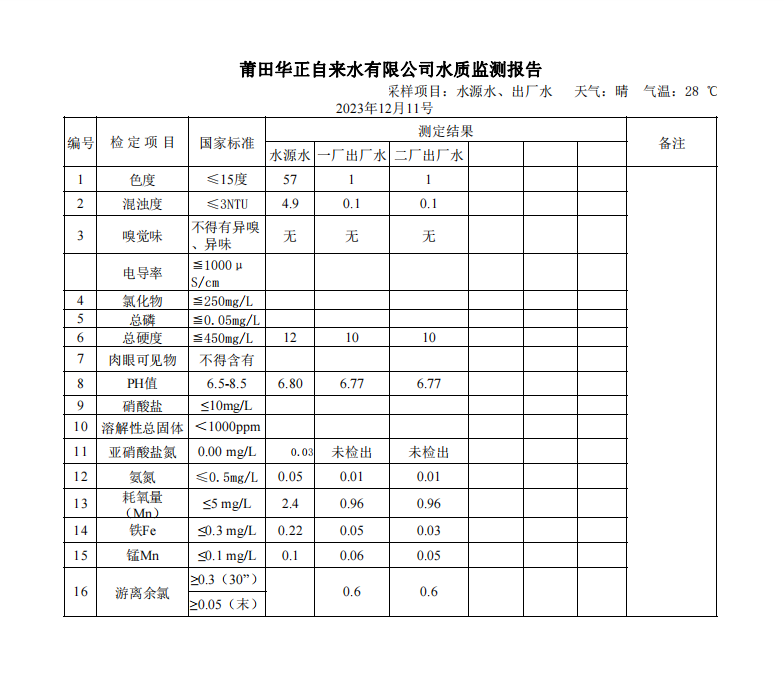 2023年12月11号水质检测报告