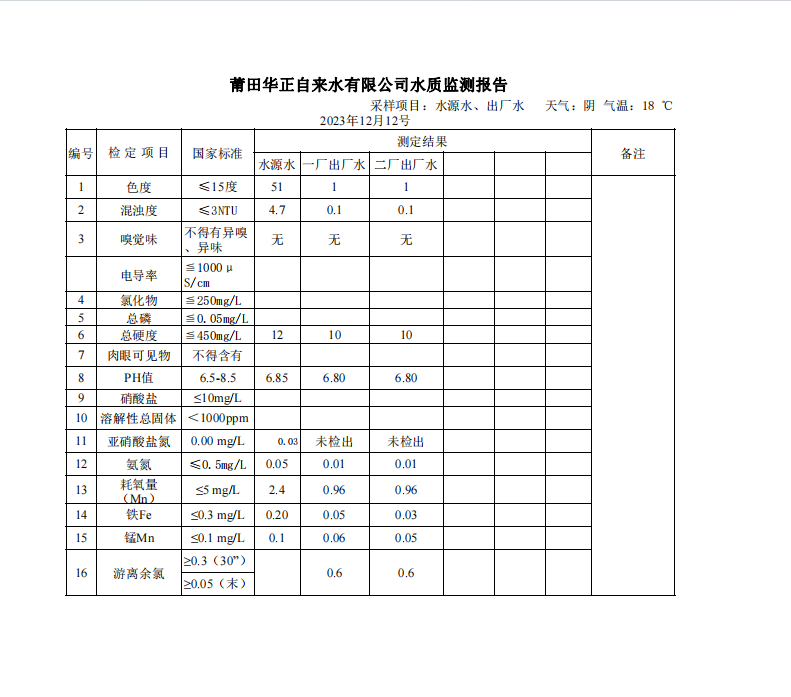 2023年12月12号水质检测报告