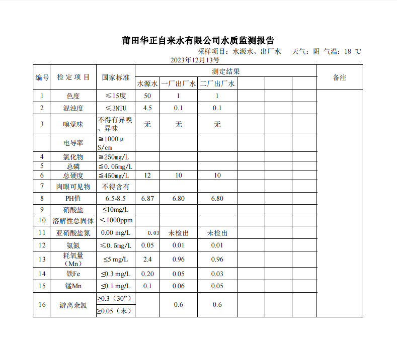 2023年12月13号水质检测报告