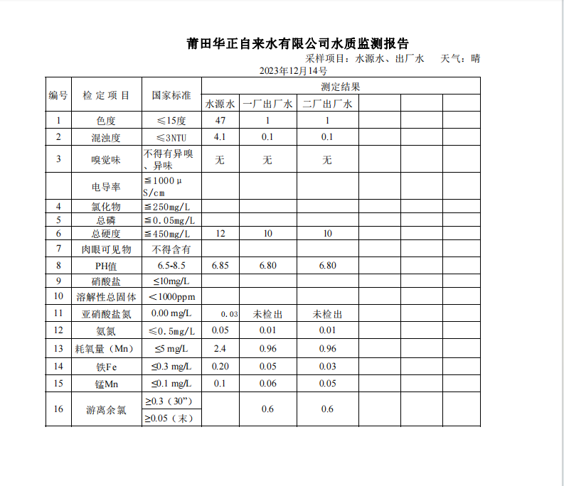 2023年12月14号水质检测报告