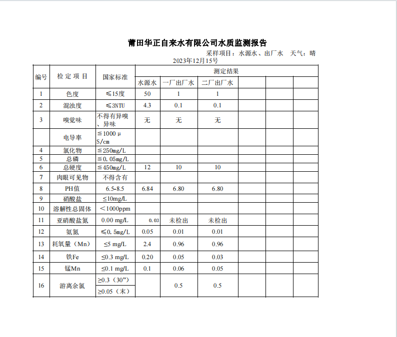 2023年12月15号水质检测报告