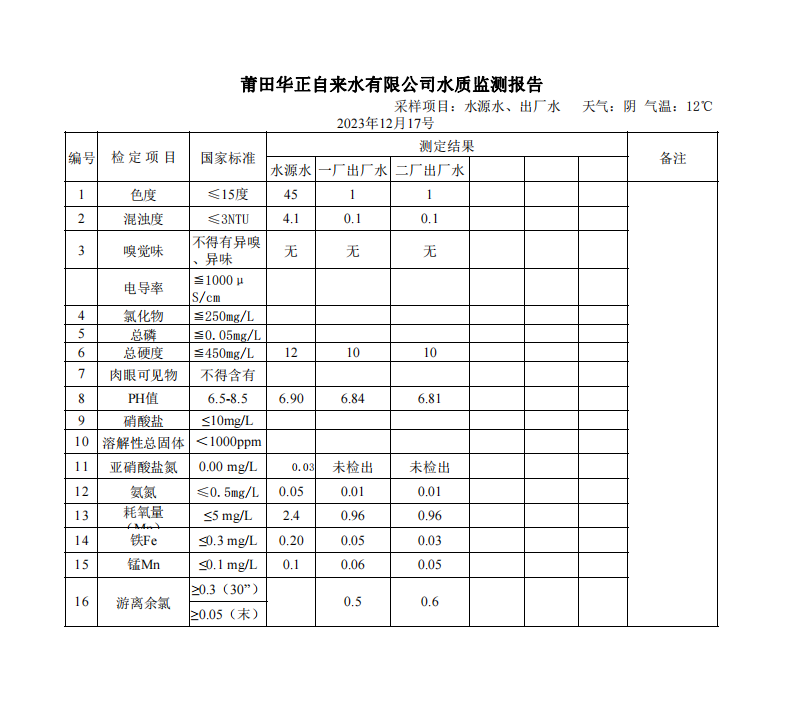 2023年12月17号水质检测报告