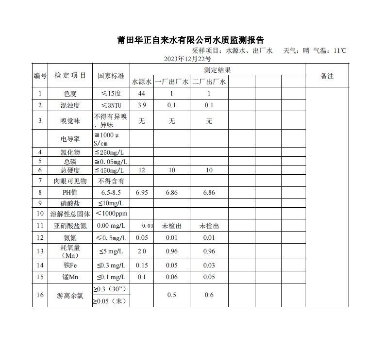 2023年12月22号水质检测报告