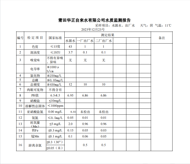 2023年12月23号水质检测报告