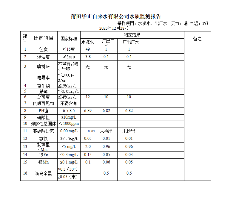 2023年12月28号水质检测报告