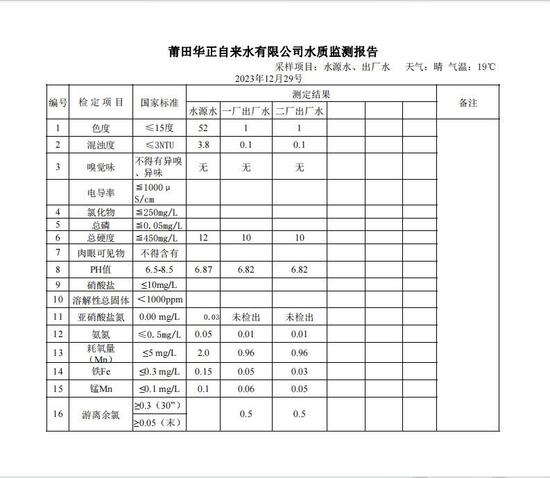 2023年12月29号水质检测报告