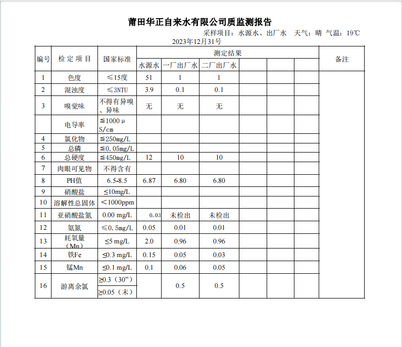 2023年12月31号水质检测报告