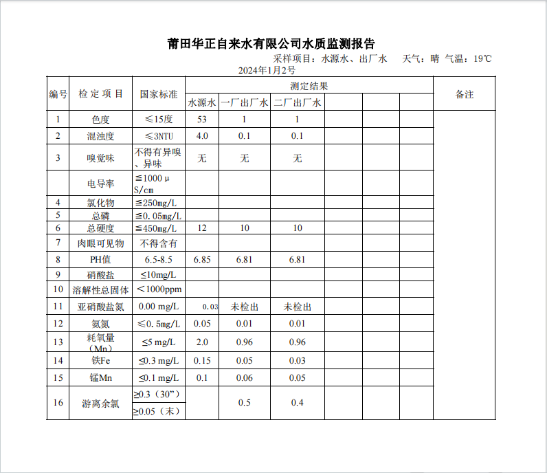 2024年1月2号水质检测报告