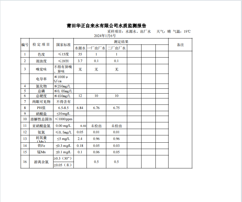 2024年1月6号水质检测报告