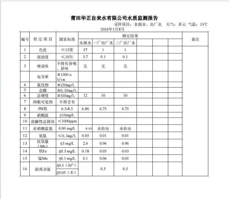 2024年1月8号水质检测报告