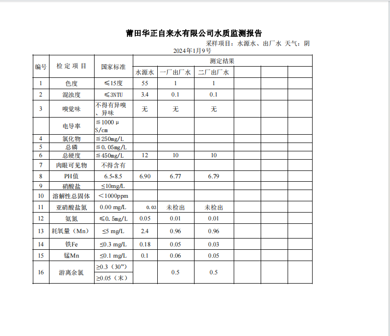 2024年1月9号水质检测报告