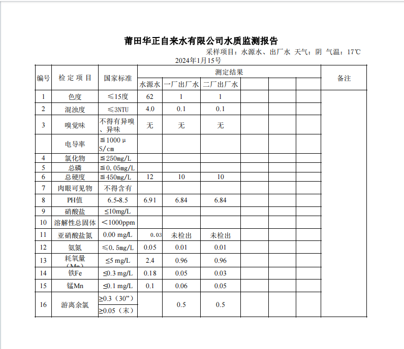 2024年1月15号水质检测报告