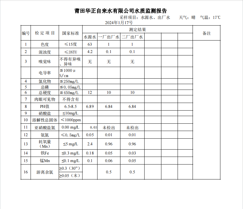 2024年1月17号水质检测报告