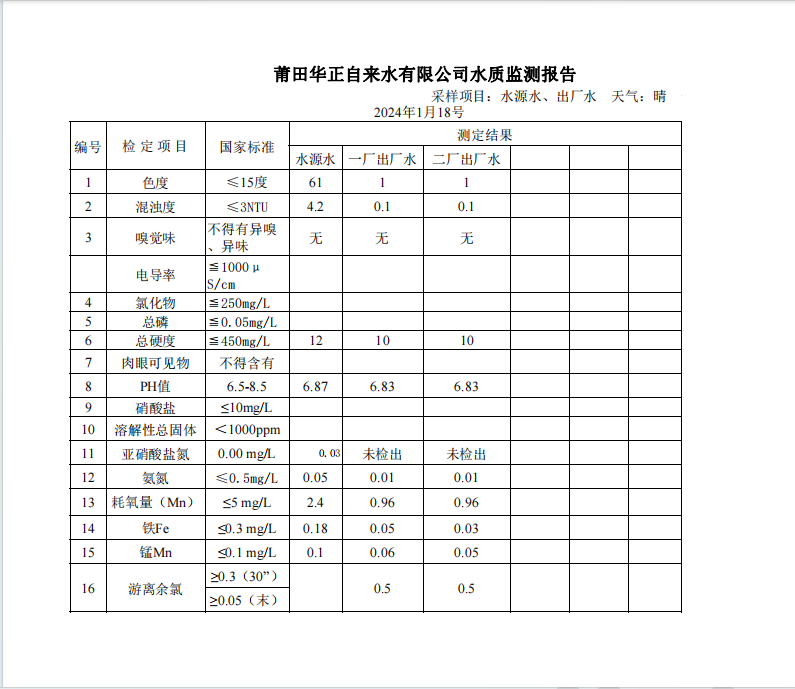 2024年1月18号水质检测报告