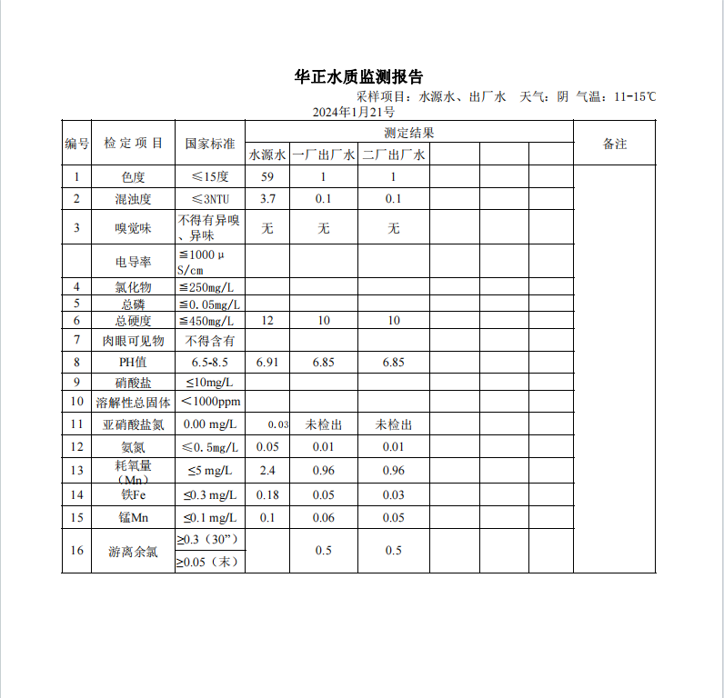 2024年1月21号水质检测报告