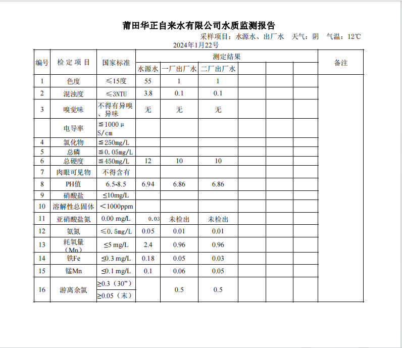 2024年1月22号水质检测报告