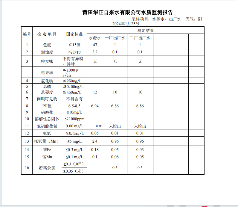 2024年1月25号水质检测报告