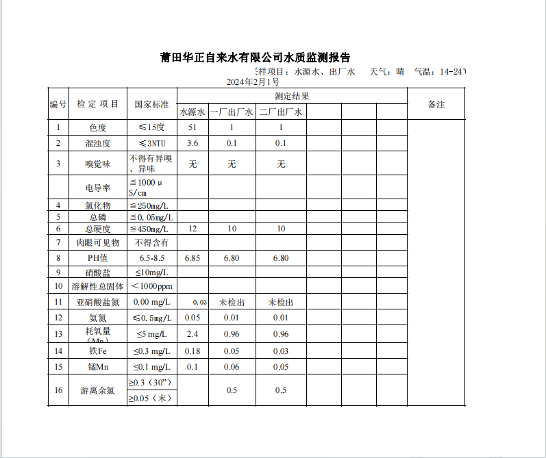 2024年2月1号水质检测报告