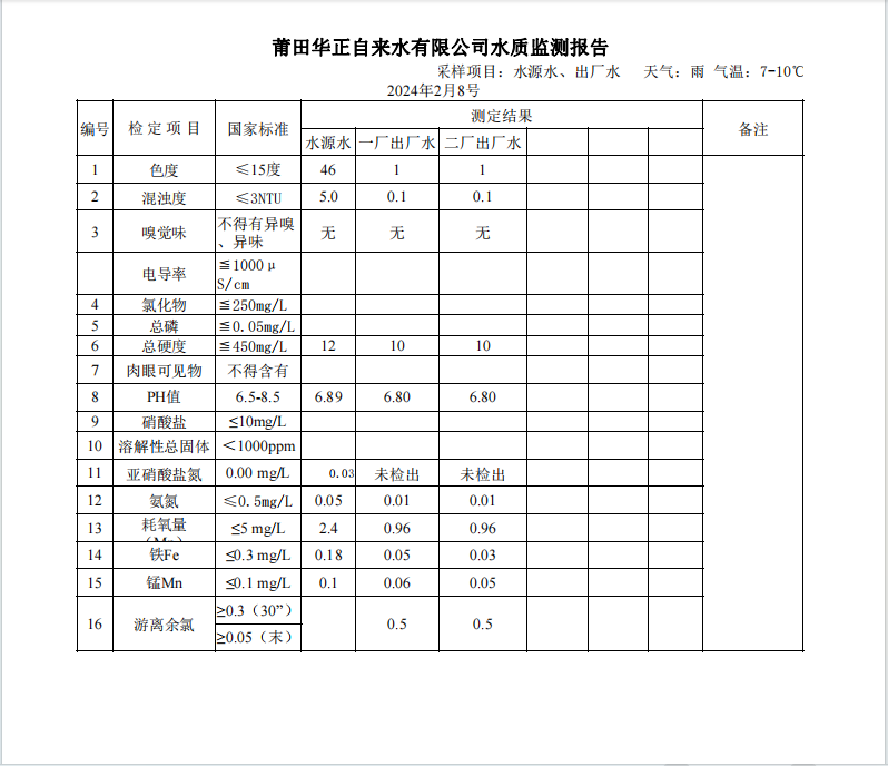 2024年2月8号水质检测报告