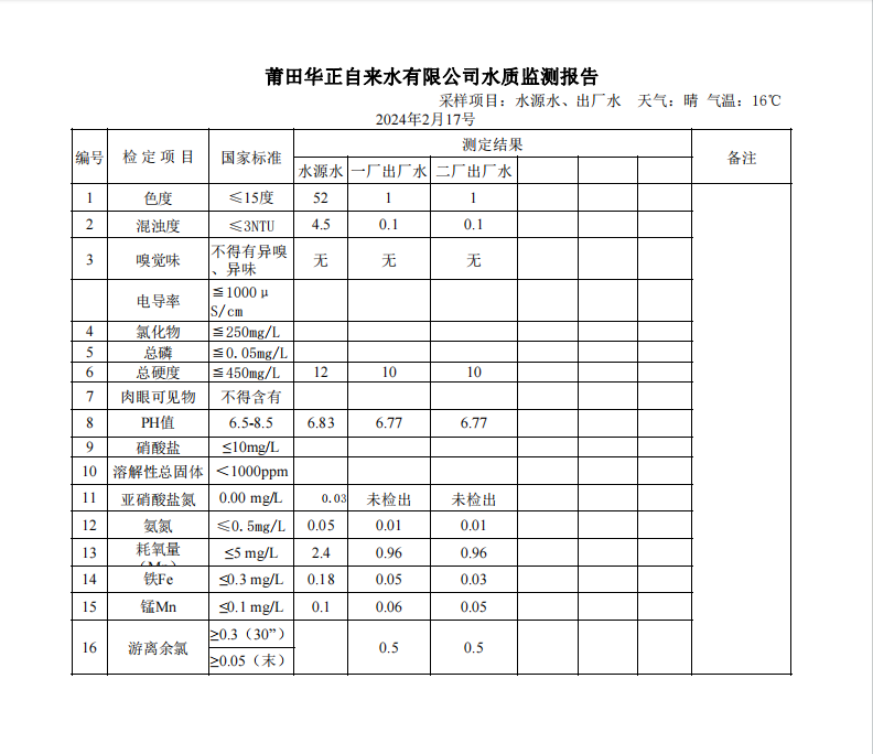 2024年2月17号水质检测报告