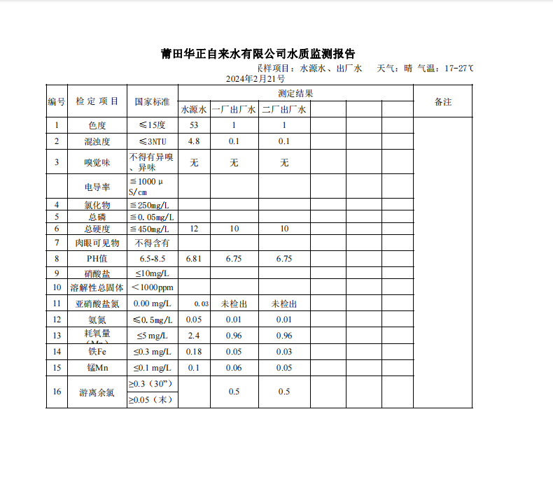 2024年2月21号水质检测报告